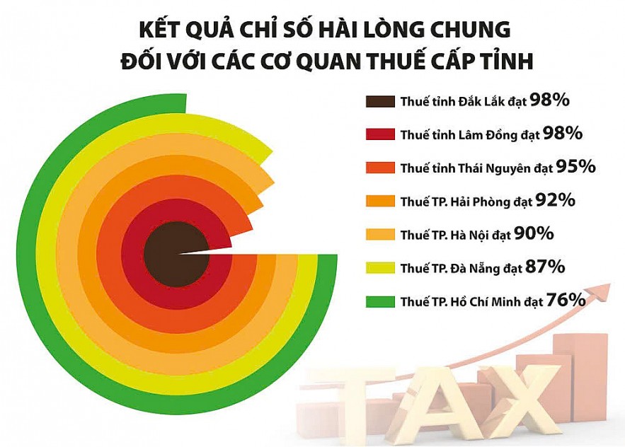 Đo lường, đánh giá sự hài lòng của người nộp thuế Đo lường, đánh giá sự hài lòng của người nộp thuế