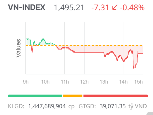 Chứng khoán ngày 1/8: Áp lực bán gia tăng, VN-Index “đánh rơi” mốc 1.500 điểm