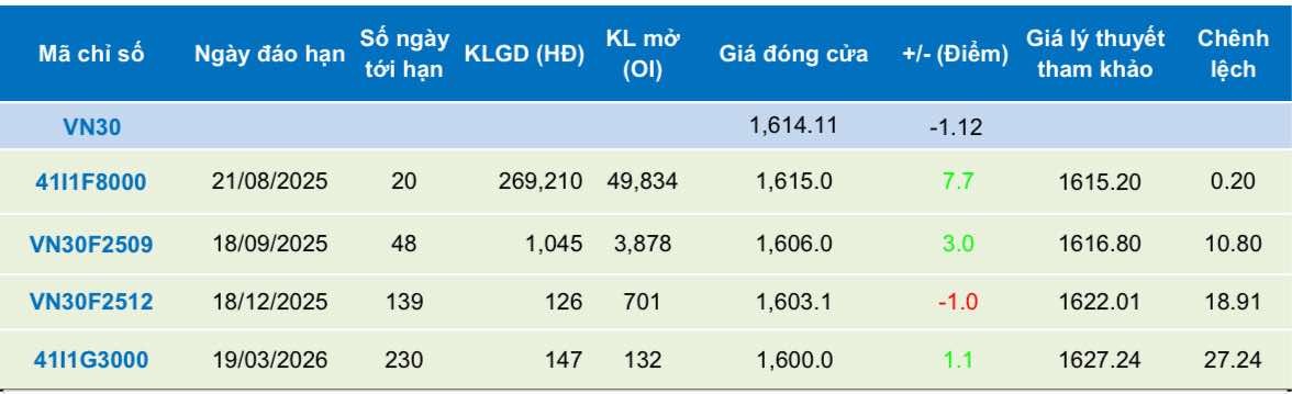 Chứng khoán phái sinh ngày 1/8: Các hợp đồng tương lai phân hóa, thanh khoản giảm