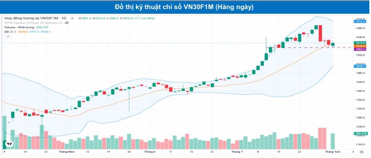Chứng khoán phái sinh ngày 1/8: Các hợp đồng tương lai phân hóa, thanh khoản giảm