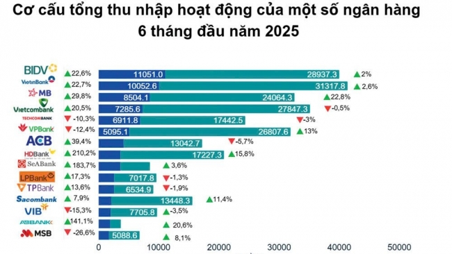 Thu nhập ngoài lãi tăng vọt đưa ngân hàng vượt khó thời NIM co hẹp