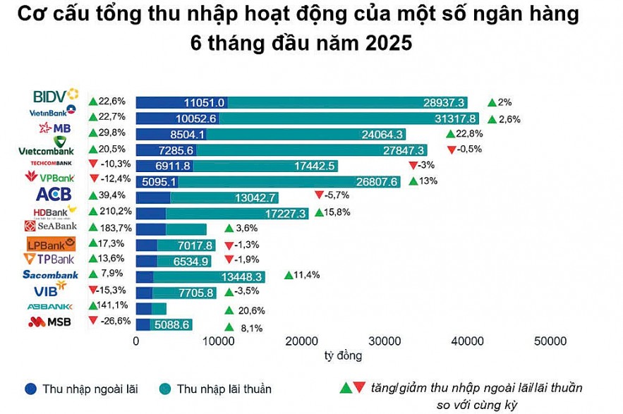 Thu nhập ngoài lãi tăng vọt đưa ngân hàng vượt khó thời NIM co hẹp