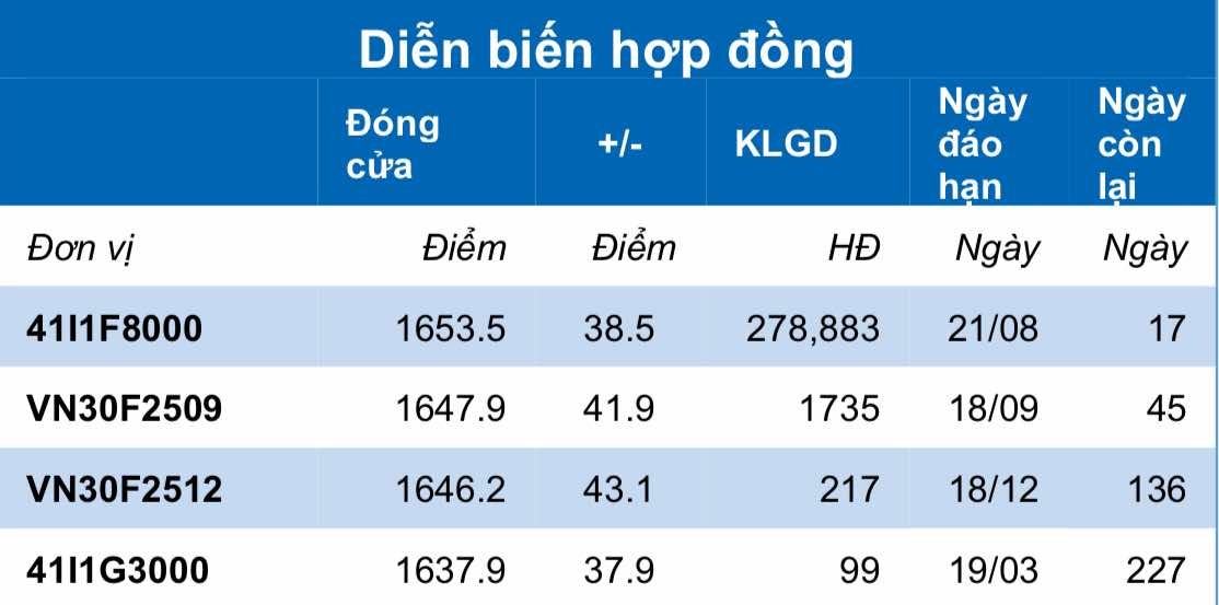 Chứng khoán phái sinh ngày 4/8: Các hợp đồng tương lai tăng điểm mạnh, thanh khoản cải thiện