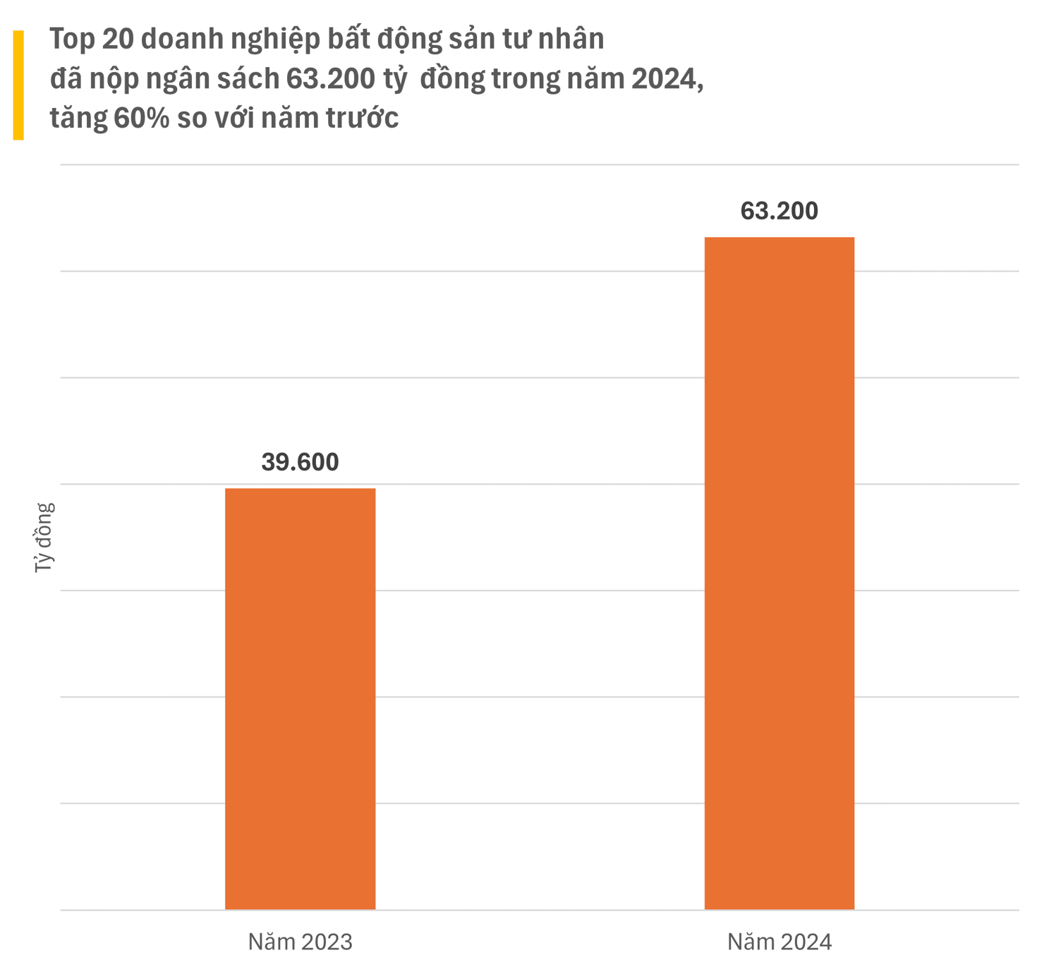 Tổng nộp ngân sách trong năm 2024 của Top 20 công ty chuyên về bất động sản là hơn 63.200 tỷ đồng