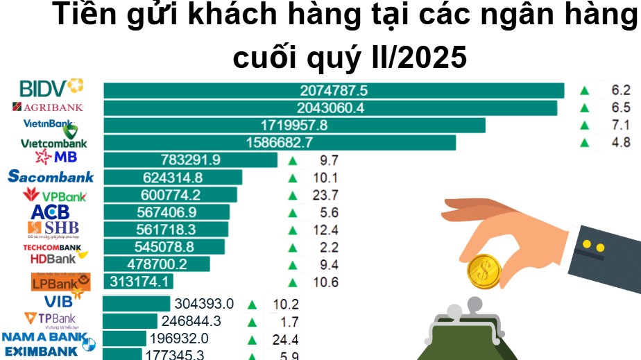 Top các ngân hàng được “chọn mặt gửi tiền” giữa thời lãi suất thấp
