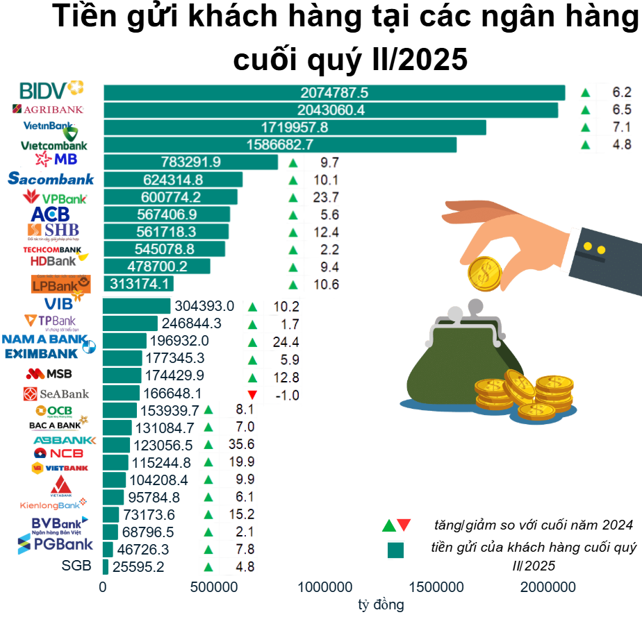 gửi tiền nhiều nhất nửa đầu năm 2025
