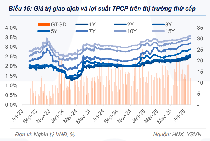 Lợi suất trái phiếu chính phủ thứ cấp tiếp tục tăng trong tuần qua