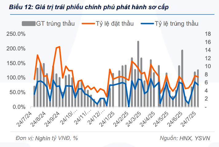Lợi suất trái phiếu chính phủ thứ cấp tiếp tục tăng trong tuần qua