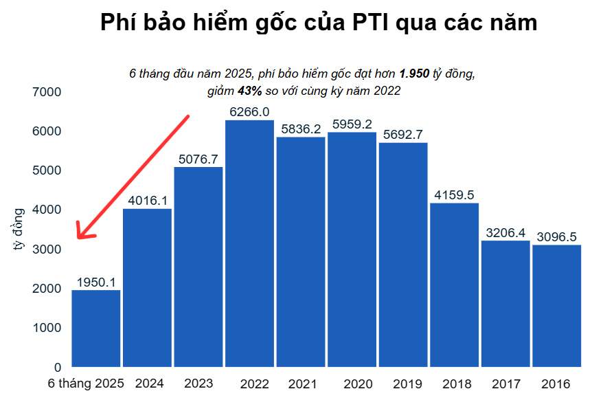 Thách thức chưa nguôi, lợi nhuận Bảo hiểm PTI giảm hơn 23% nửa đầu năm