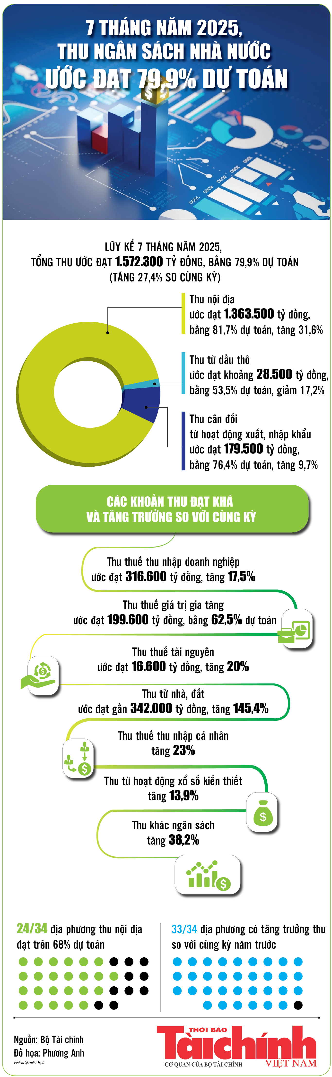 Infographics: Thu ngân sách nhà nước 7 tháng ước đạt 1.572.300 tỷ đồng Infographics: Thu ngân sách nhà nước 7 tháng ước đạt 1.572.300 tỷ đồng