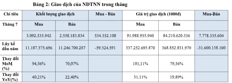 Thị trường chứng khoán tháng 7 khởi sắc trên cả chỉ số, thanh khoản và dòng vốn ngoại