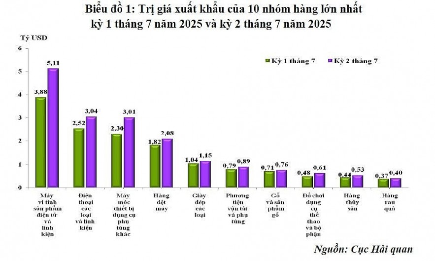 7 tháng/2025: Xuất nhập khẩu hàng hoá đạt 514,72 tỷ USD, tăng 16,3%,
