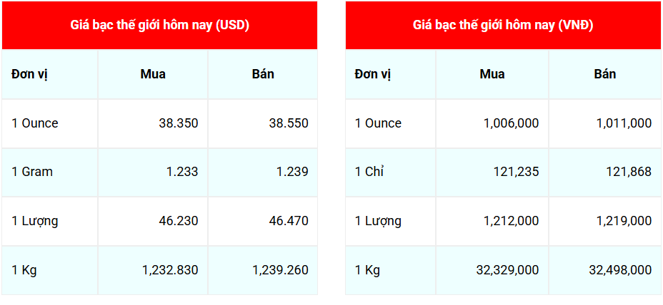 Ngày 9/8: Đà tăng của giá bạc thế giới và trong nước dừng lại