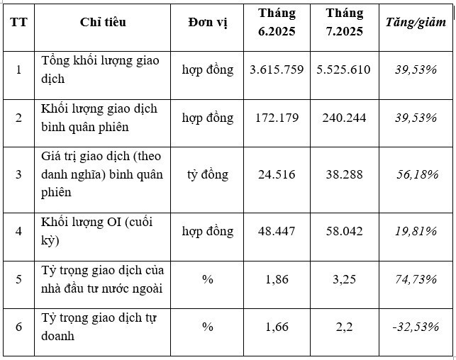 Chứng khoán phái sinh tháng 7/2025: Khối lượng hợp đồng mở cao nhất từ đầu năm 2025