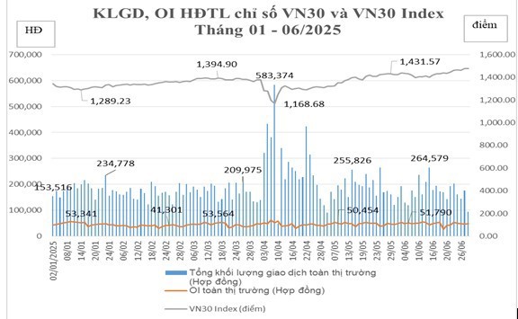 Chứng khoán phái sinh tháng 7/2025: Khối lượng hợp đồng mở cao nhất từ đầu năm 2025