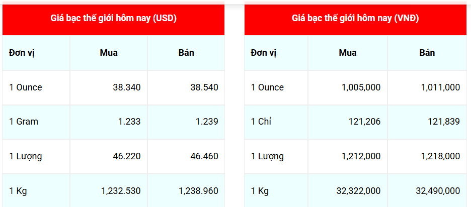 Ngày 10/8: Giá bạc Phú Quý một mình tăng