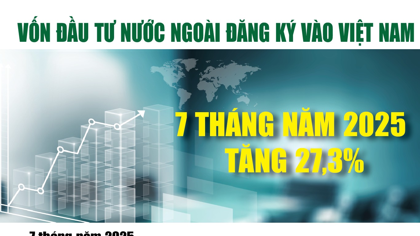 Infographics: 7 tháng năm 2025, tổng vốn đầu tư nước ngoài đăng ký vào Việt Nam đạt 24,09 tỷ USD