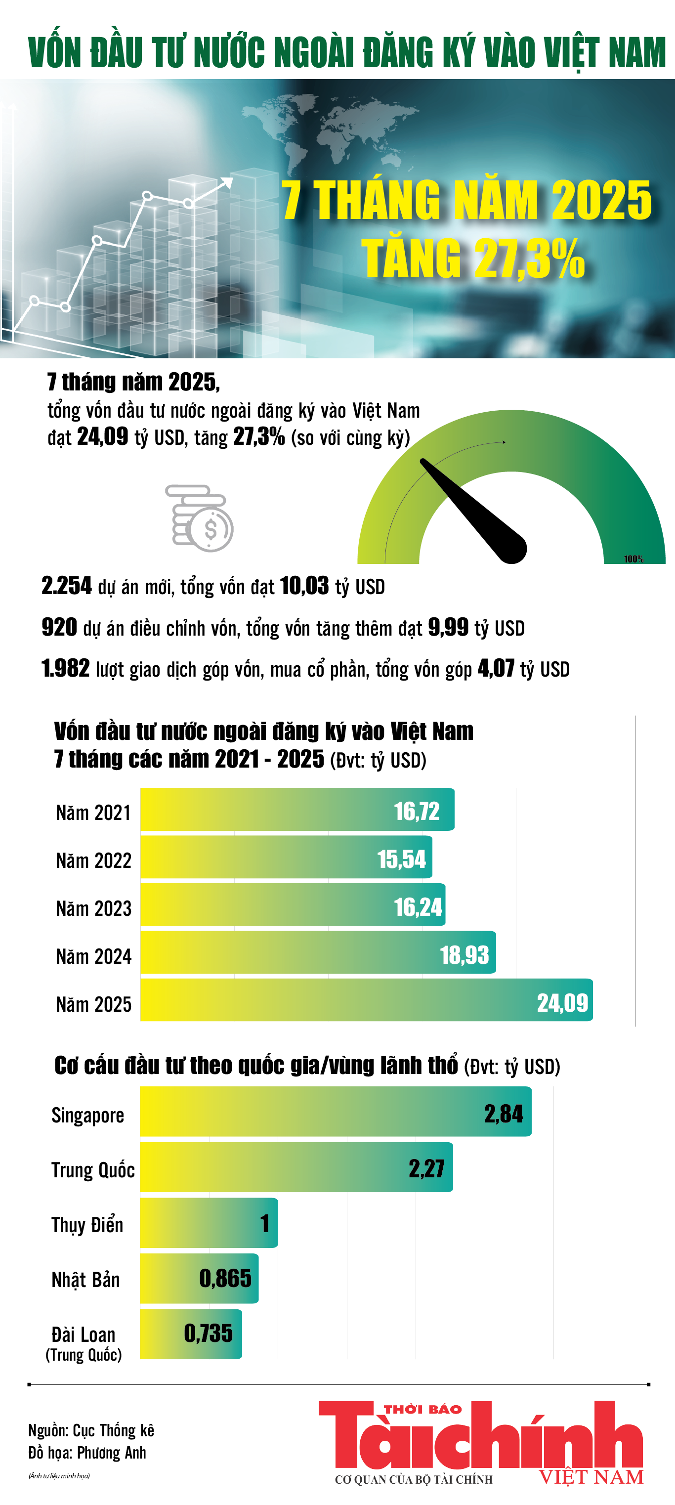 Infographics: 7 tháng năm 2025, tổng vốn đầu tư nước ngoài đăng ký vào Việt Nam đạt 24,09 tỷ USD Infographics: 7 tháng năm 2025, tổng vốn đầu tư nước ngoài đăng ký vào Việt Nam đạt 24,09 tỷ USD