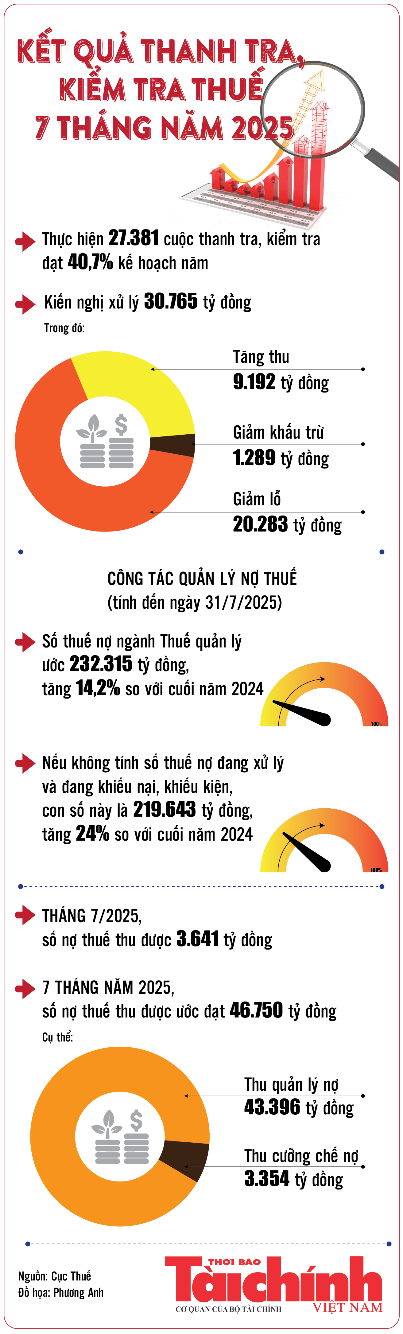 Infographics: Cơ quan Thuế thực hiện 27.381 cuộc thanh tra, kiểm tra trong 7 tháng năm 2025 Infographics: Cơ quan Thuế thực hiện 27.381 cuộc thanh tra, kiểm tra trong 7 tháng năm 2025