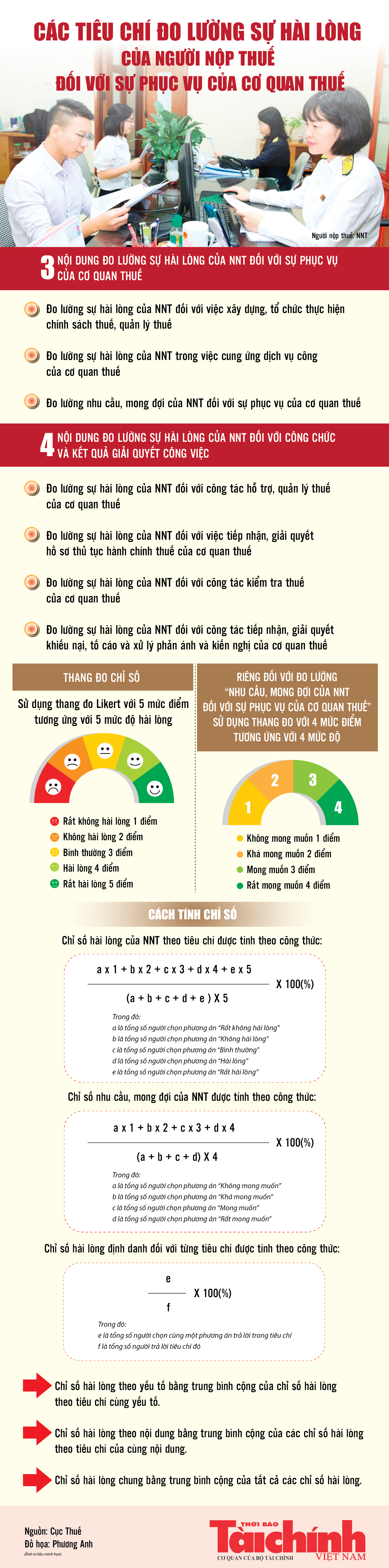 Infographics: Các tiêu chí đo lường sự hài lòng của người nộp thuế đối với sự phục vụ của cơ quan thuế Infographics: Các tiêu chí đo lường sự hài lòng của người nộp thuế đối với sự phục vụ của cơ quan thuế