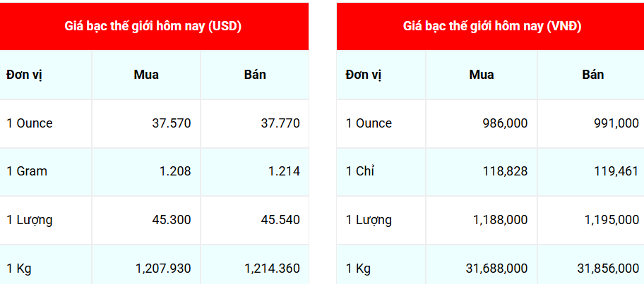 Ngày 12/8: Giá bạc đồng loạt giảm sâu