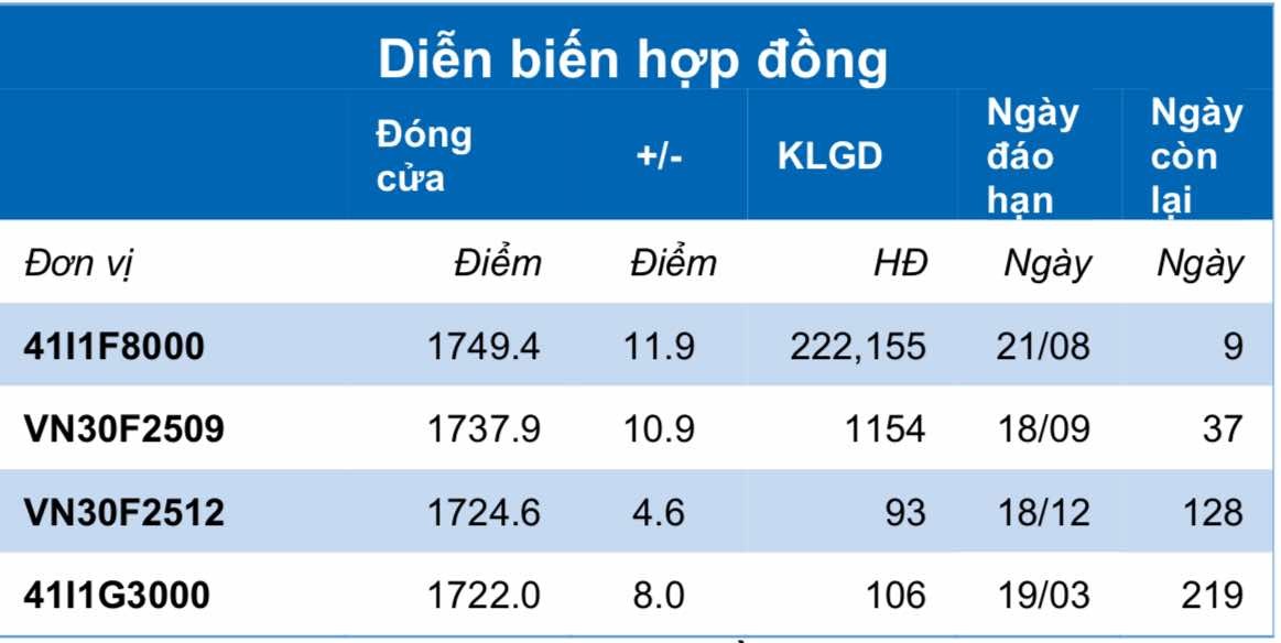 Chứng khoán phái sinh ngày 12/8: Điểm số và thanh khoản trái chiều