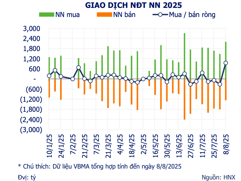 Khối ngoại mua ròng gần 1.000 tỷ đồng trái phiếu chính phủ tuần qua