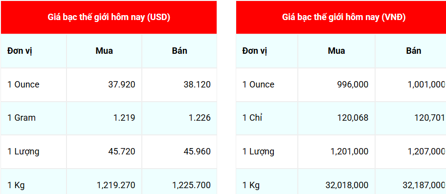 Ngày 13/8: Giá bạc dừng đà giảm