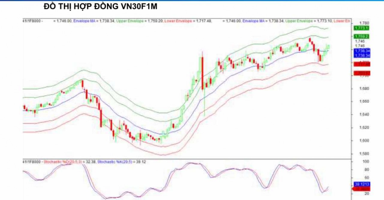 Chứng khoán phái sinh ngày 13/8: Các hợp đồng tương lai phân hóa, thanh khoản tăng cao