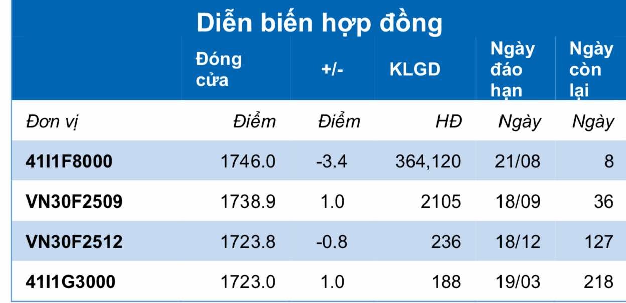Chứng khoán phái sinh ngày 13/8: Các hợp đồng tương lai phân hóa, thanh khoản tăng cao