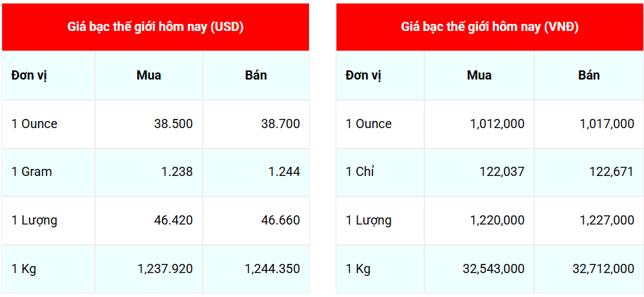 Ngày 14/8: Giá bạc đồng loạt tăng mạnh