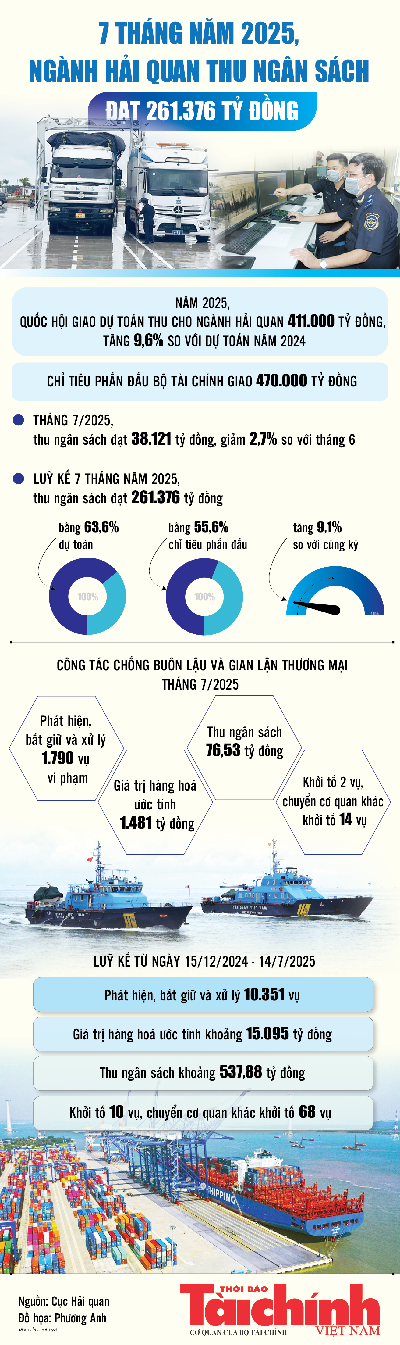 Infographics: Ngành Hải quan thu ngân sách 7 tháng đạt 261.376 tỷ đồng