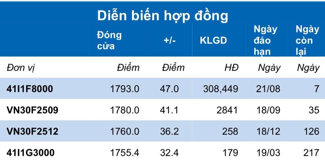 Chứng khoán phái sinh ngày 14/8: Các hợp đồng tương lai tăng điểm mạnh, thanh khoản giảm nhẹ