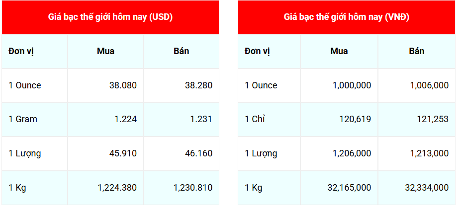 Ngày 18/8: Giá bạc thế giới và trong nước diễn biến trái chiều