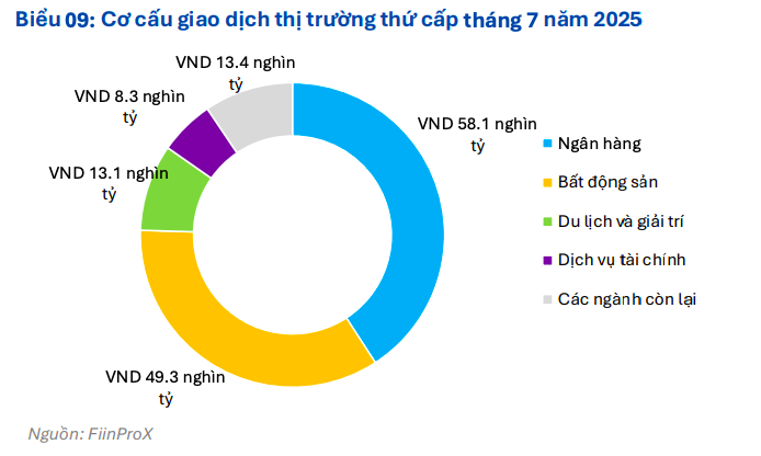Nới room tín dụng mở kỳ vọng mới cho thị trường trái phiếu doanh nghiệp