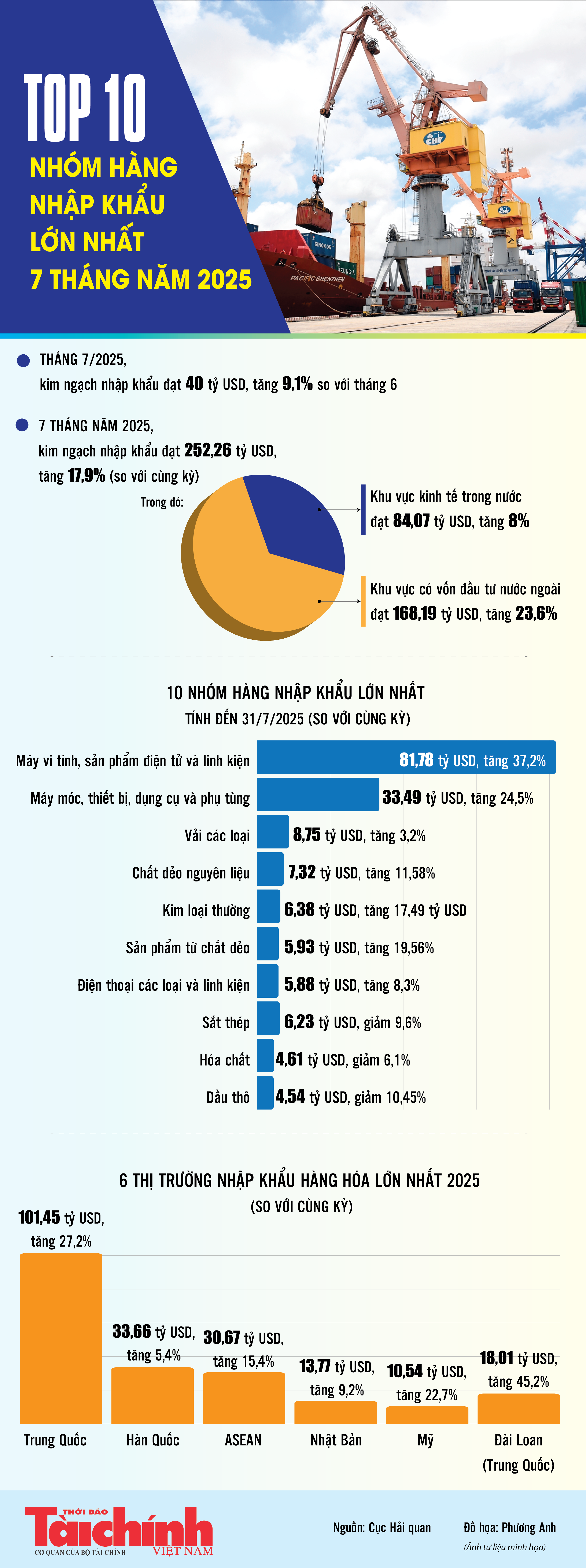 Infographics: Top 10 nhóm hàng nhập khẩu lớn nhất trong 7 tháng năm 2025 Infographics: Top 10 nhóm hàng nhập khẩu lớn nhất trong 7 tháng năm 2025