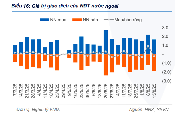 Giao dịch Repo tăng vọt, trái phiếu chính phủ hút mạnh thanh khoản tuần qua