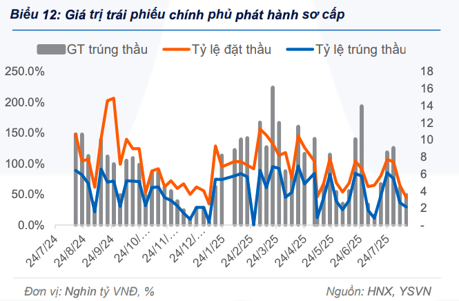 Giao dịch Repo tăng vọt, trái phiếu chính phủ hút mạnh thanh khoản tuần qua