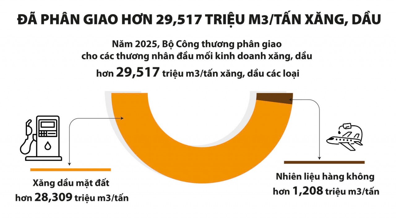 Giá xăng, dầu duy trì mức thấp, góp phần kiểm soát lạm phát