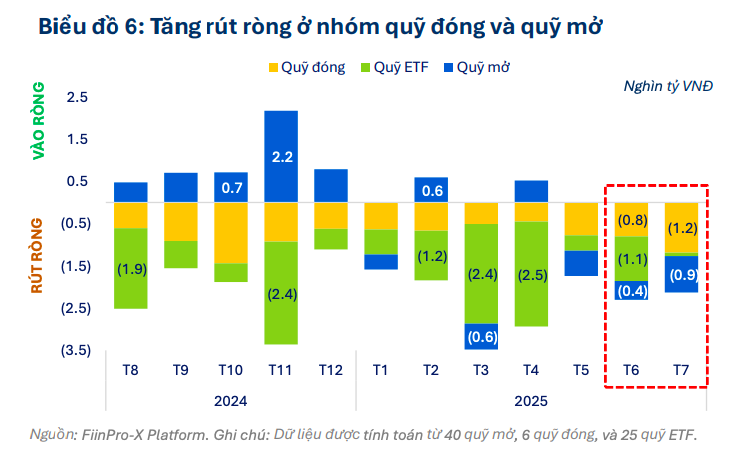 Hiệu suất các quỹ đầu tư trong tháng 7 phân hoá rõ nét