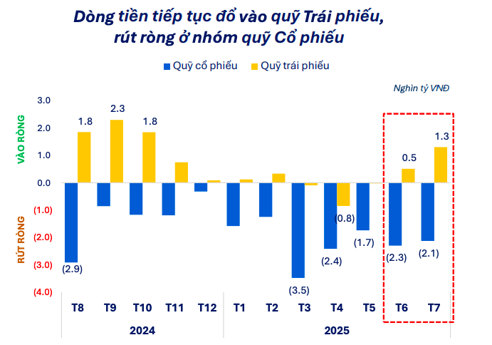 Hiệu suất các quỹ đầu tư trong tháng 7 phân hoá rõ nét