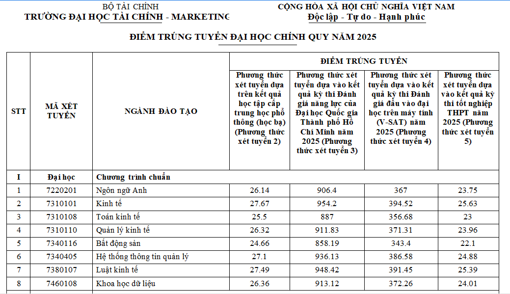 Đại học Tài chính - Marketing công bố điểm trúng tuyển năm 2025