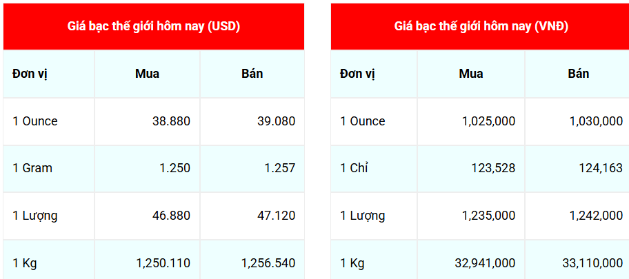 Ngày 25/8: Giá bạc giữ vững đà tăng
