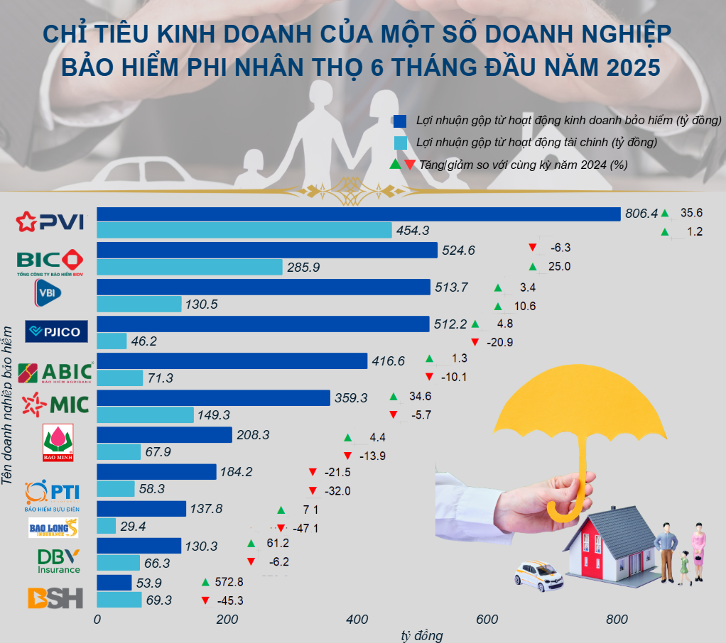 Thống kê từ 13 doanh nghiệp bảo hiểm phi nhân thọ niêm yết