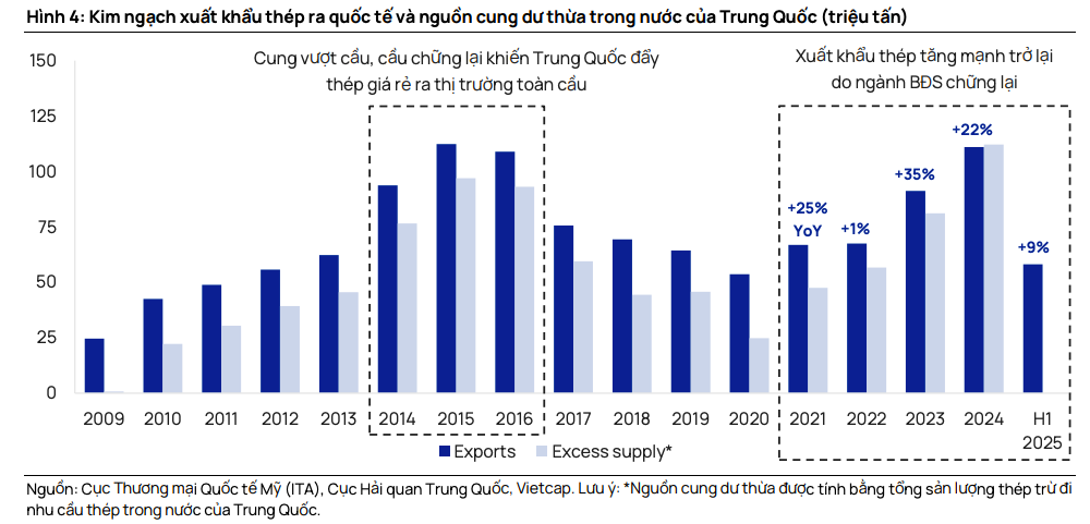 Ngành thép bước vào chu kỳ phục hồi, doanh nghiệp Việt mở rộng biên lợi nhuận