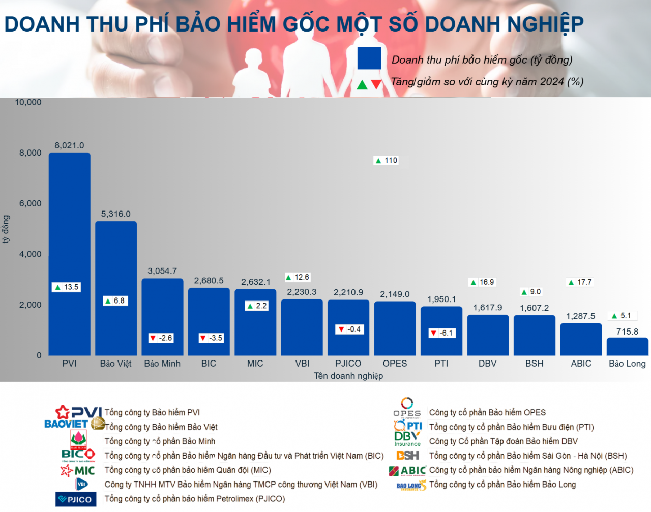 Bức tranh thị trường bảo hiểm phi nhân thọ: Phí gốc bật tăng 11%, hoạt động tài chính kém sắc