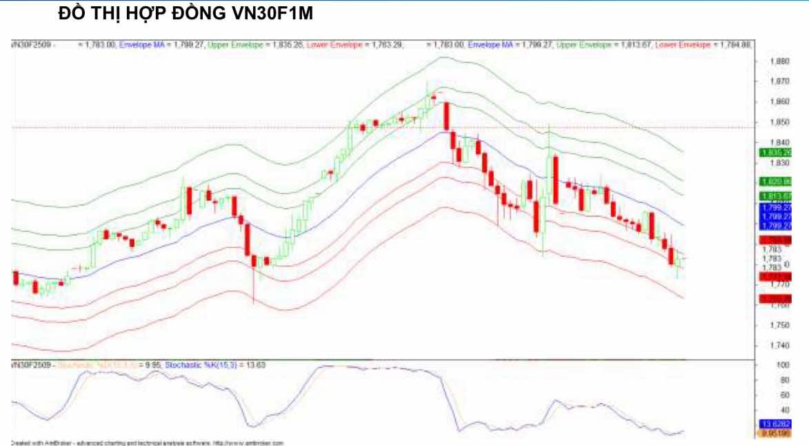 Chứng khoán phái sinh ngày 25/8: Các hợp đồng tương lai tiếp tục giảm điểm, thanh khoản thu hẹp