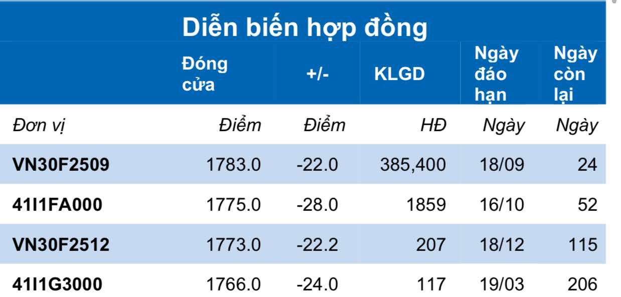 Chứng khoán phái sinh ngày 25/8: Các hợp đồng tương lai tiếp tục giảm điểm, thanh khoản thu hẹp