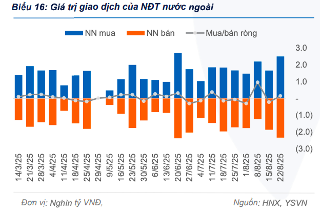 Lợi suất trái phiếu chính phủ tăng ở hầu hết các kỳ hạn trong tuần qua