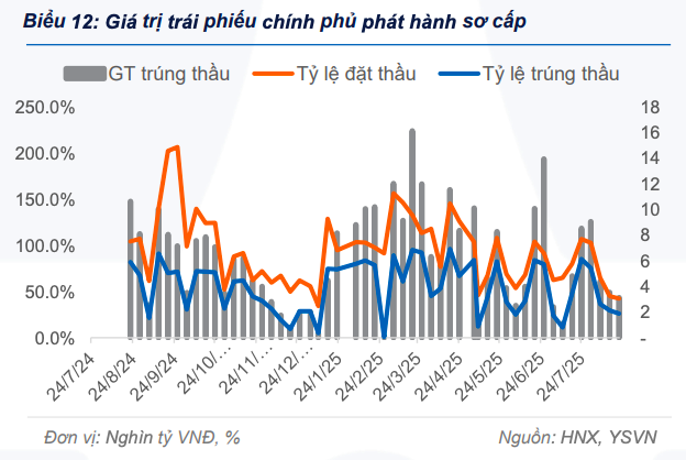 Lợi suất trái phiếu chính phủ tăng ở hầu hết các kỳ hạn trong tuần qua